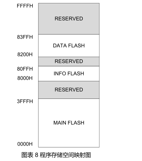 E85F3325FLASH空间示意图