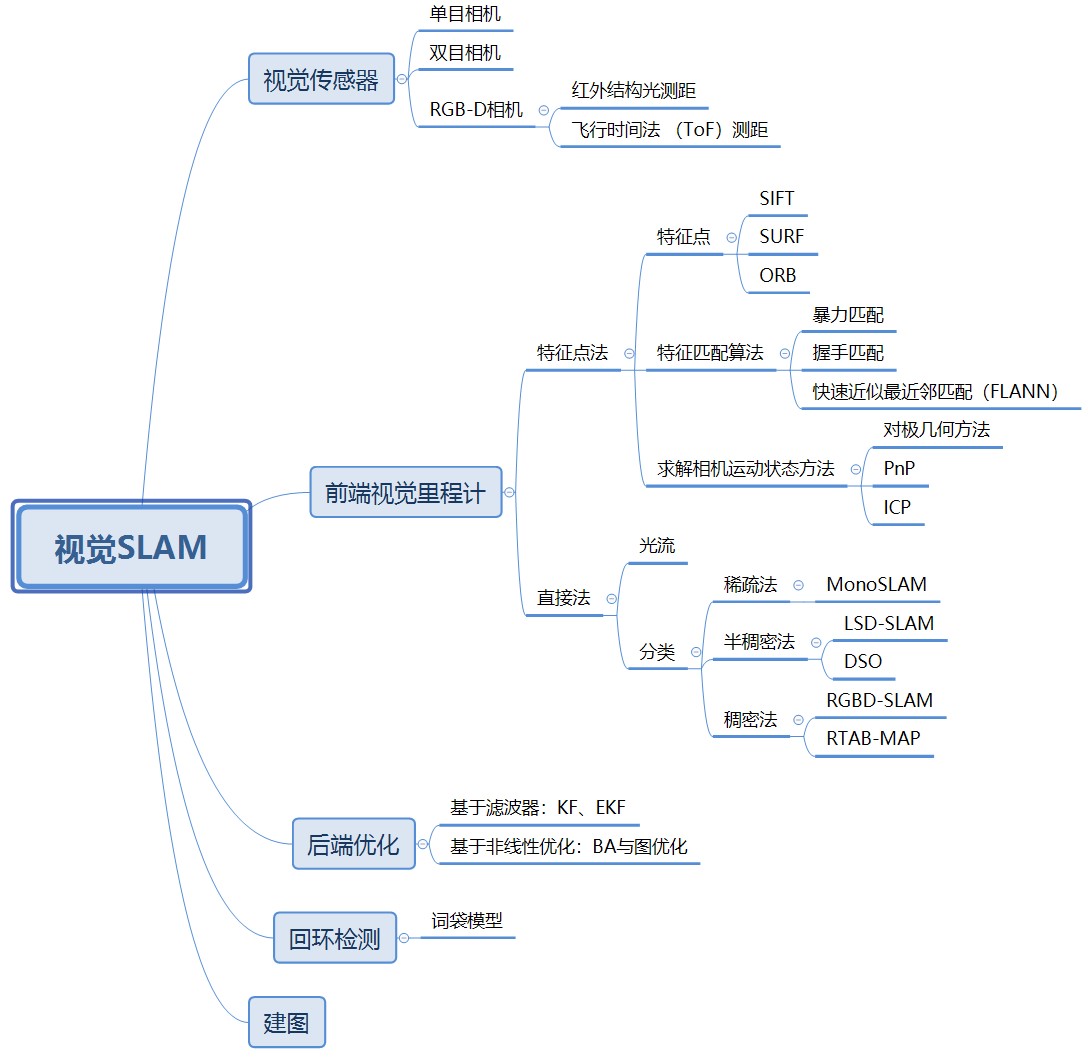 视觉slam思维导图