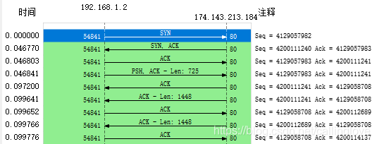 TCP Flows