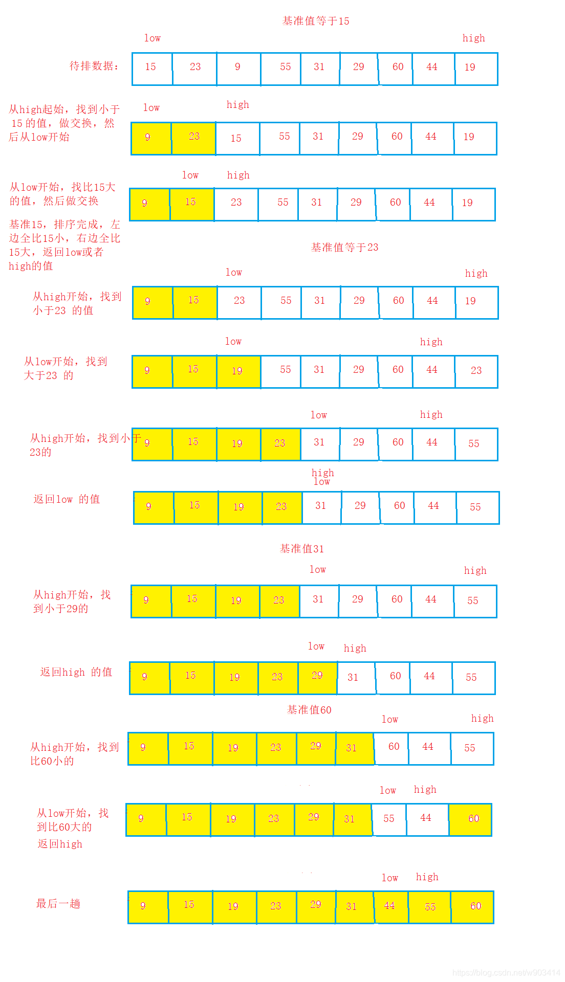 【数据结构】C语言实现排序算法------快速排序