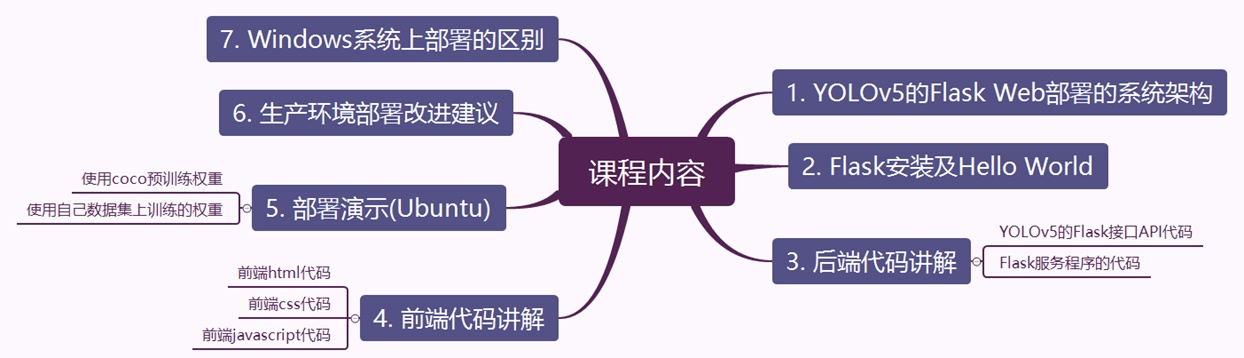 课程内容