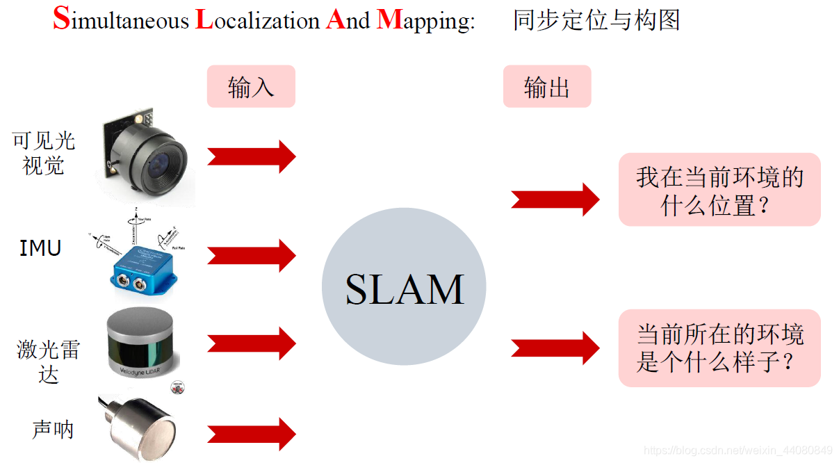 SLAM概述_slam功能概要-CSDN博客