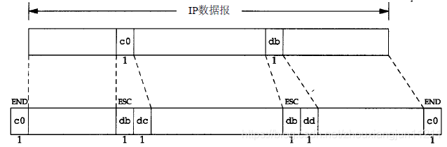 SLIP报文封装