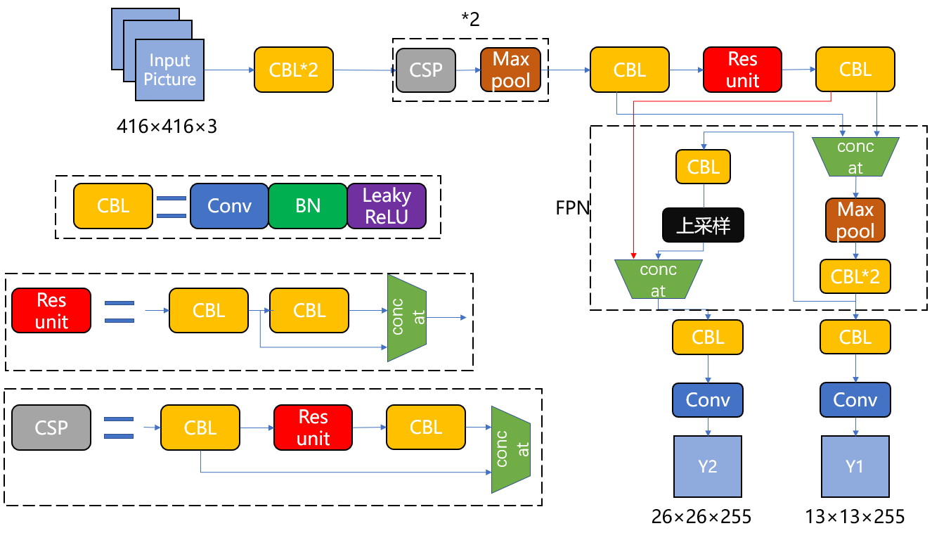 com/p/143747206前言yolov1-v4的论文链接1.yolov1:https://arxiv.