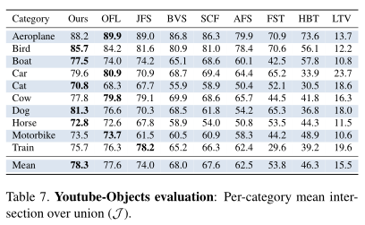 论文阅读：One-Shot Video Object Segmentation