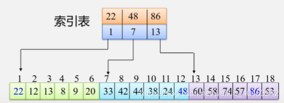 数据结构之分块查找_AAS48的博客-CSDN博客