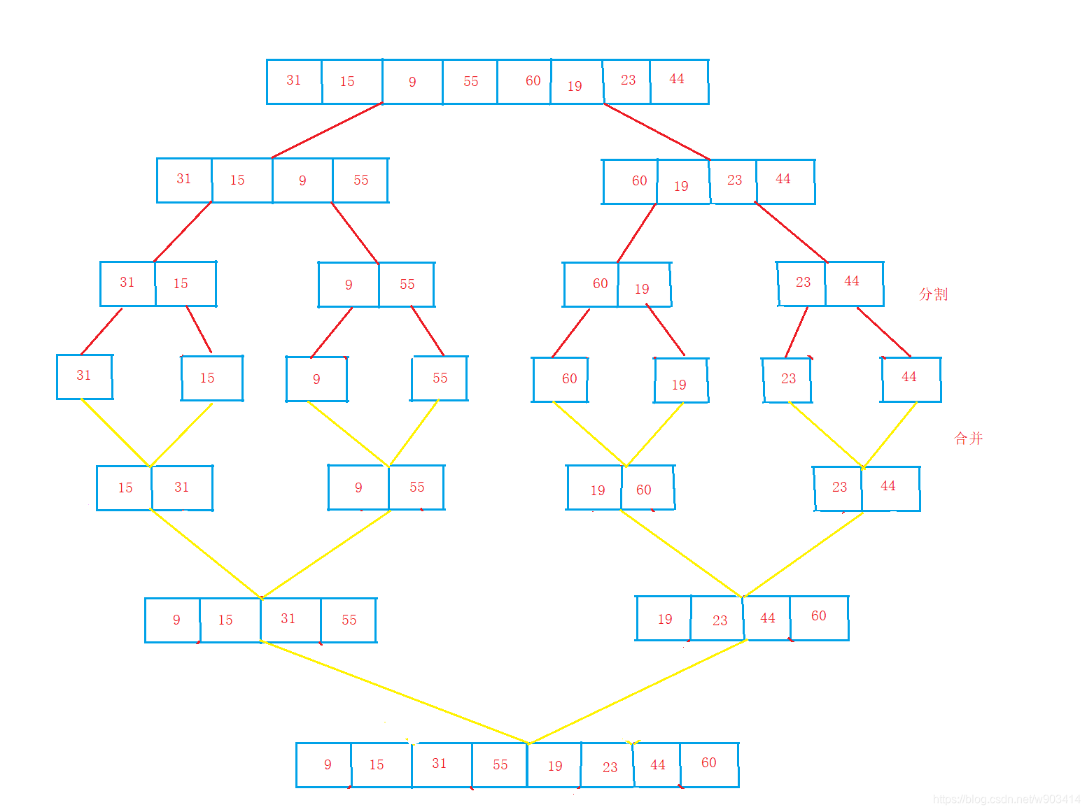 【数据结构】C语言实现排序算法------归并排序
