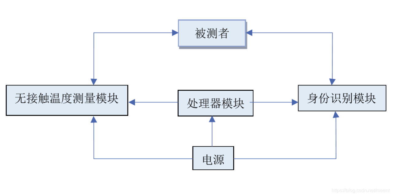 框图