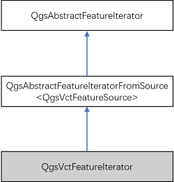 QgsVctFeatureIterator