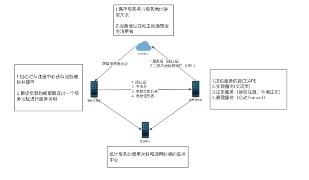 Dubbo的远程过程调用和自定义RPC框架