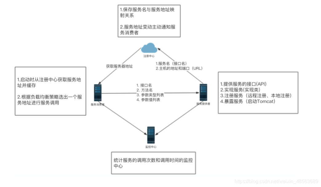 Dubbo的远程过程调用和自定义RPC框架