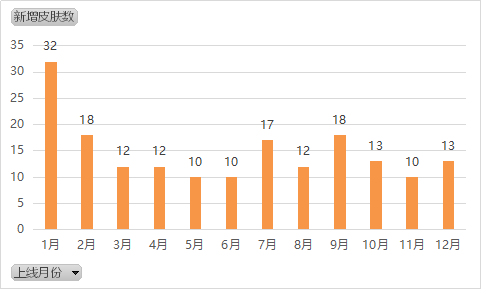 新增皮肤上线月份