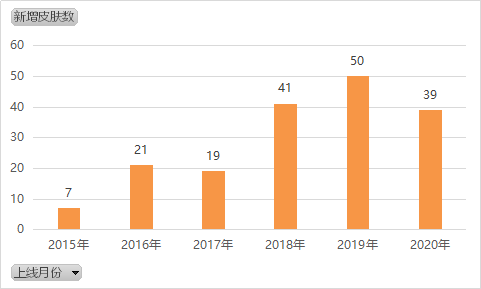 新增皮肤上线年份