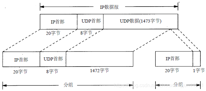 UDP分片距离