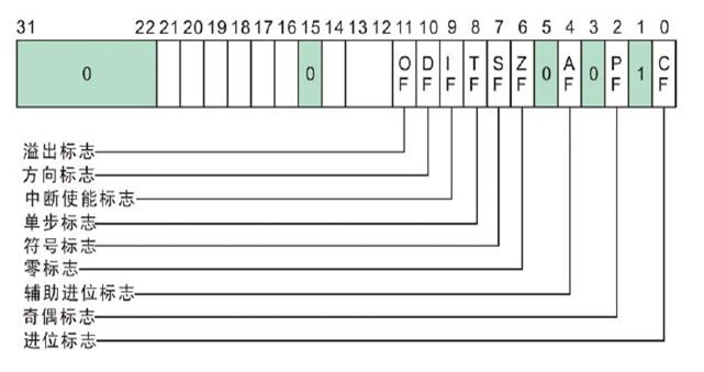 详解EFLAGS寄存器（标志寄存器）-CSDN博客