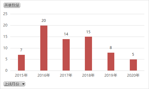 王者荣耀五周年，带你入门Python爬虫基础操作(102个英雄+326款皮肤)