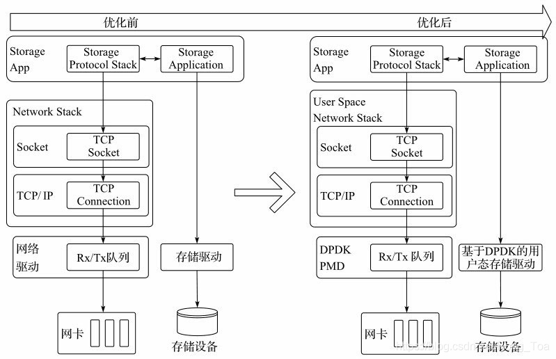 Netpdk Image 《深入浅出DPDK》读书笔记(十六):DPDK应用篇(基于DPDK的存储软件优化:SPDK)_pdk lib ip的区别-CSDN博客