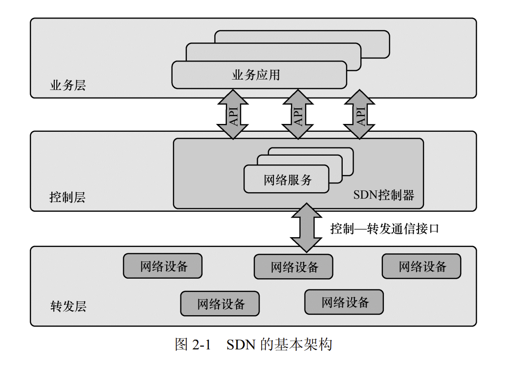 SDN软件定义网络  学习笔记（1）--基本概念