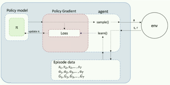 【深度强化学习】4. Policy Gradient