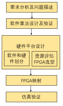 FPGA图像开发流程图