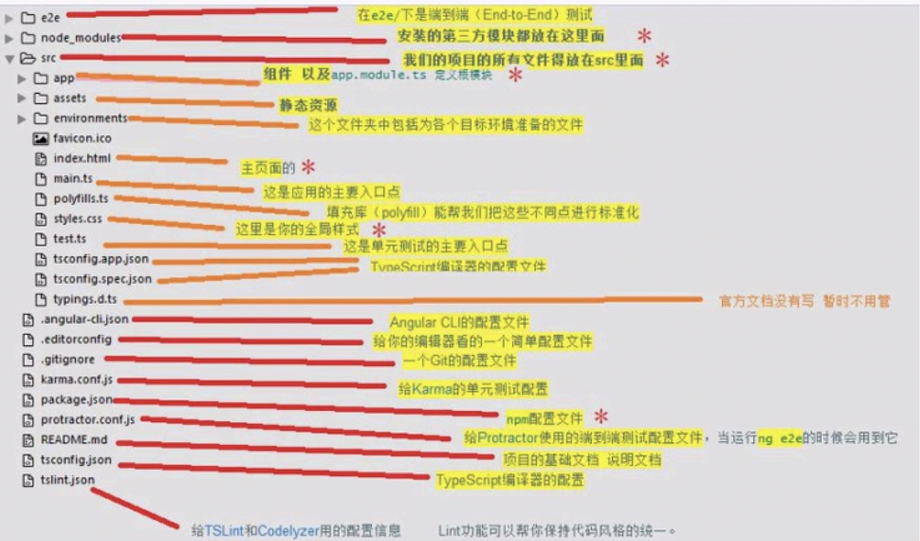 [外链图片转存失败,源站可能有防盗链机制,建议将图片保存下来直接上传(img-je5OjQcR-1603988210344)(/Users/mac/Desktop/MarkDown /Angular笔记/笔记二/1.jpg)]