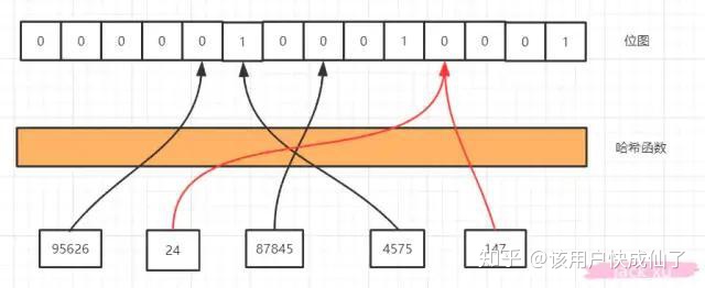[外链图片转存失败,源站可能有防盗链机制,建议将图片保存下来直接上传(img-sv5Hhz8U-1603989719633)(Redis缓存穿透解决方案-布隆过滤器.assets/v2-3a21699e68c1d1d1c7041dd8701de86c_1440w.jpg)]