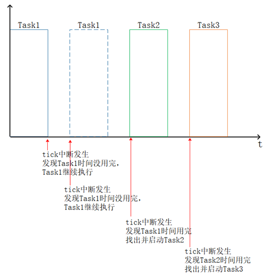 韦东山鸿蒙移植01-移植RTOS需要做的事