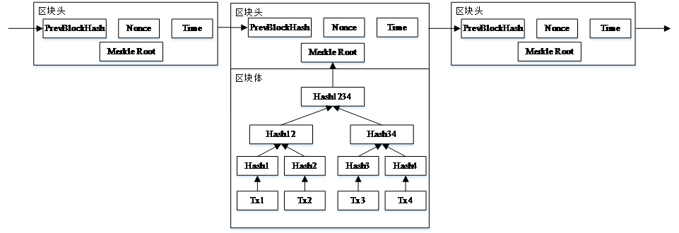 区块链的块链式结构