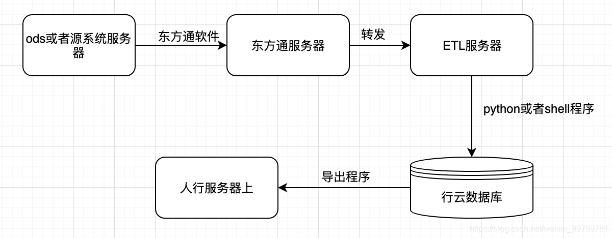 清晰的数据仓库ETL流程(有干货)_etl流程图绘制案例-CSDN博客