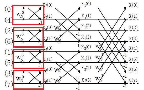 c#代码实现dft与fft