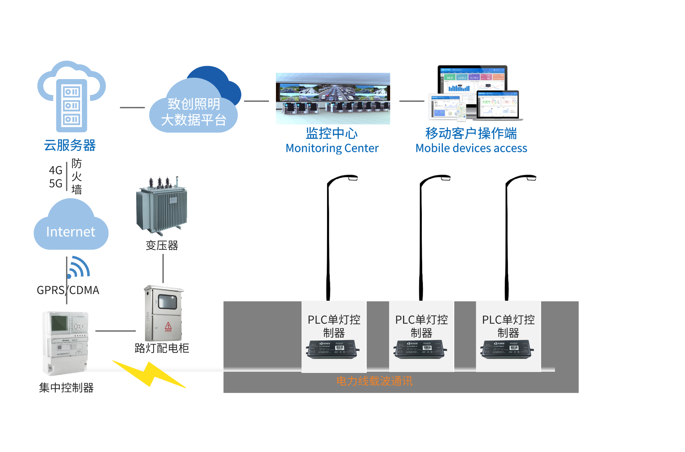 致创能源智慧路灯控制系统拓扑图