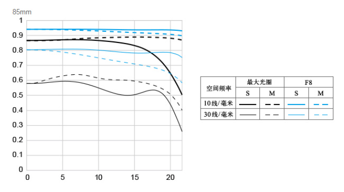 佳能85mmF#1.4L IS USM镜头构造