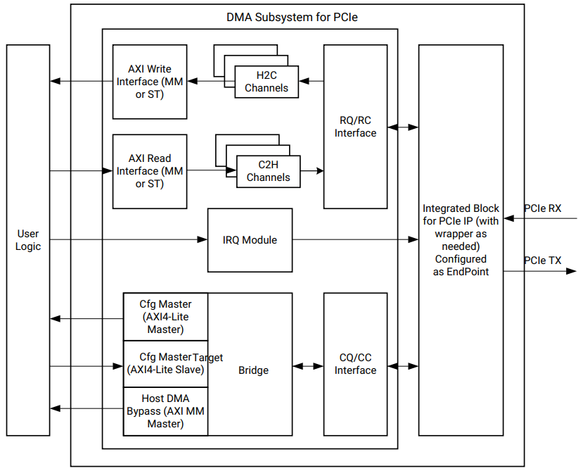 基于xilinx vivado的XDMA IP的使用详解_xdma ip核详解CSDN博客