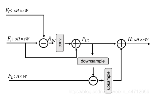 Cross-projection method