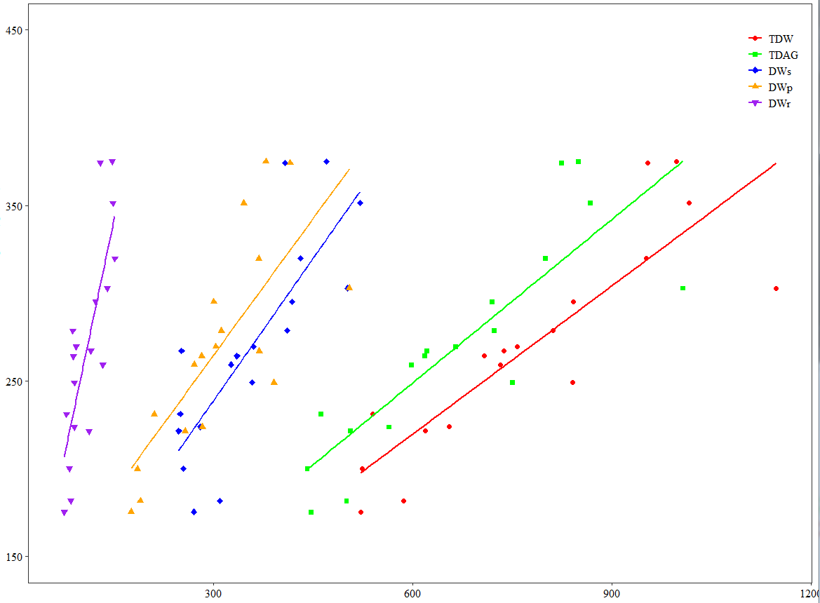 r語言散點圖分類配色添加趨勢線