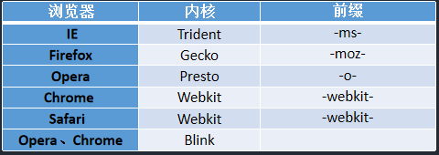 浏览器前缀