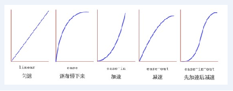 规定速度效果的速度曲线