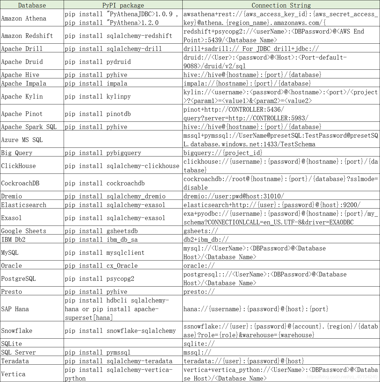 superset-连接数据库-安装数据库驱动_superset: sqlalchemy.exc.operationalerror ...