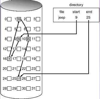 **注意链接分配最终会指向一个-1块**