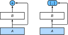 （pytorch-深度学习）实现稠密连接网络（DenseNet）