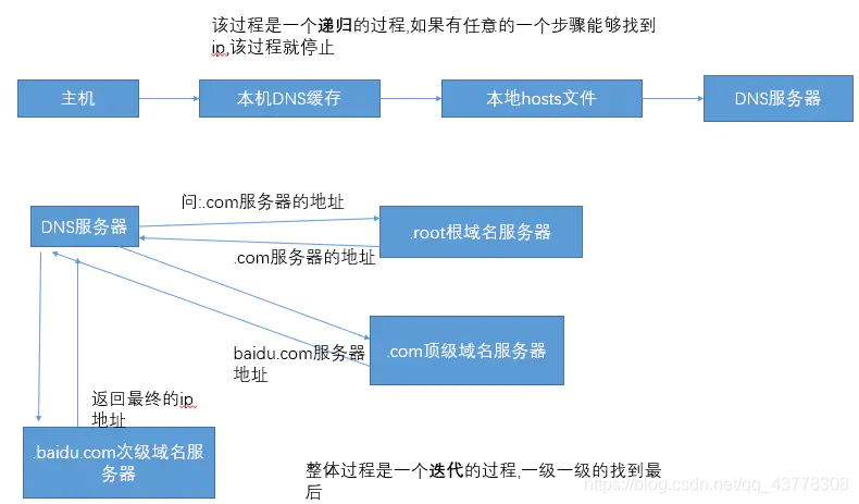 域名解析过程