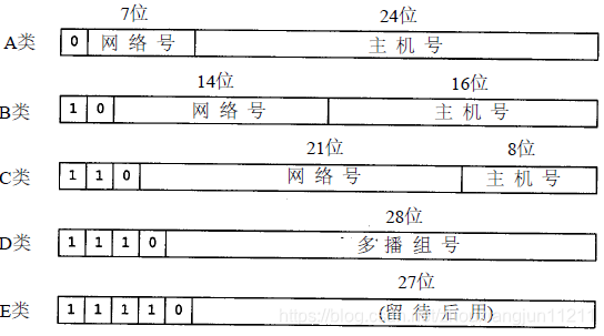 五类互联网地址