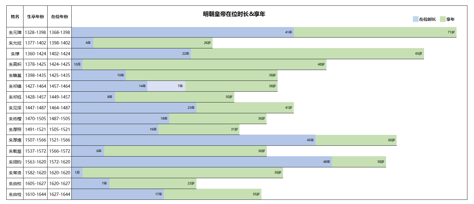 明朝皇帝在位时间