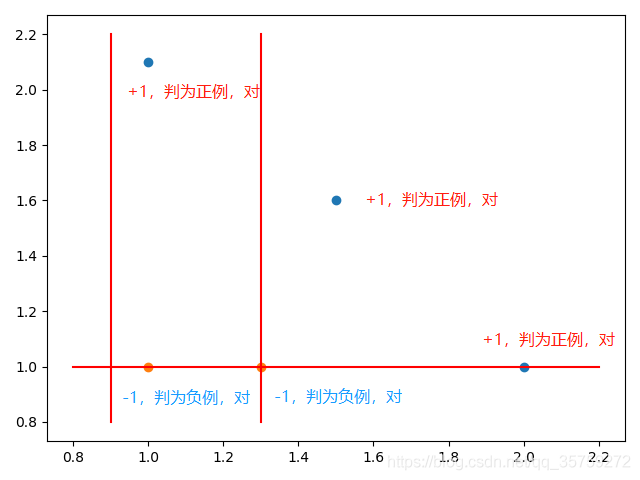 从Python代码公式图——轻松理解AdaBoost算法