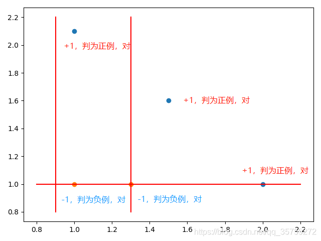 从Python代码公式图——轻松理解AdaBoost算法