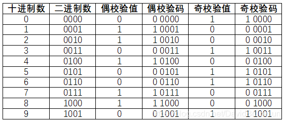 最高位为校验位