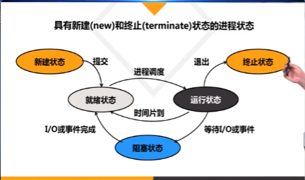 信号阻塞 →就绪:服务完成;信号到来图片来自华中科技大学 苏曙光老师