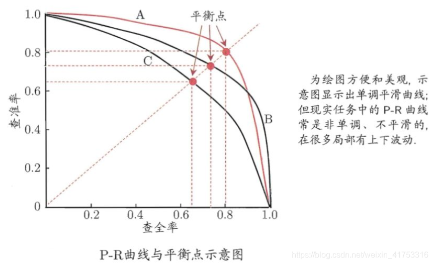 详解准确率、精确率、召回率、F1值的含义-CSDN博客
