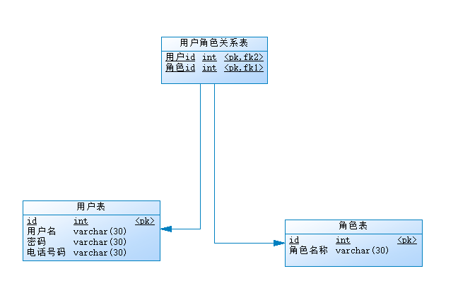 PowerDesigner绘制物理模型生成sql文件（入门）