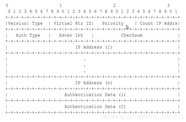 VRRP（出现背景、工作原理、VRRP报文）